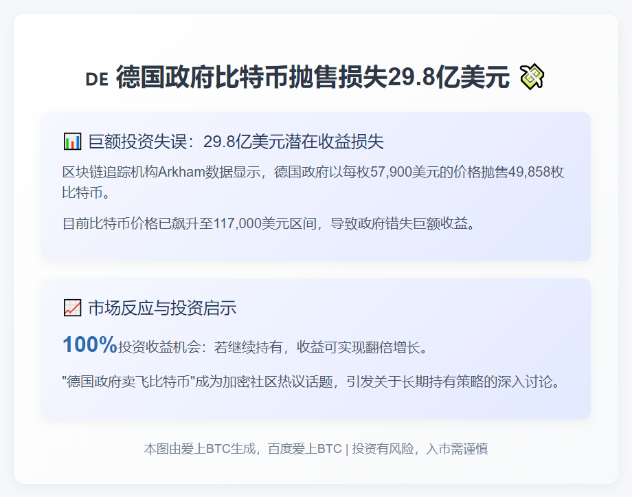 德国政府因比特币抛售损失29.8亿美元