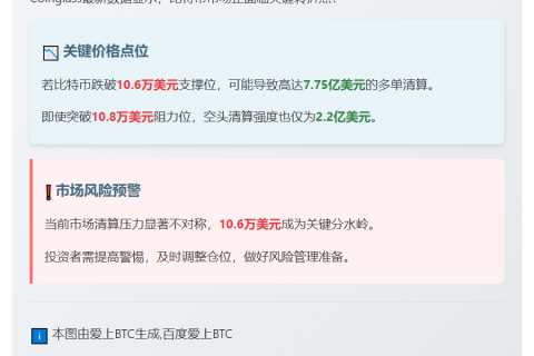 比特币或跌破10.6万刀 清算风险达7.75亿