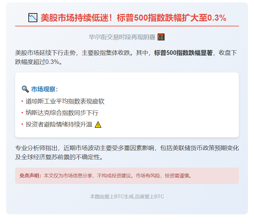 美股三大股指续跌 标普500下滑0.3%