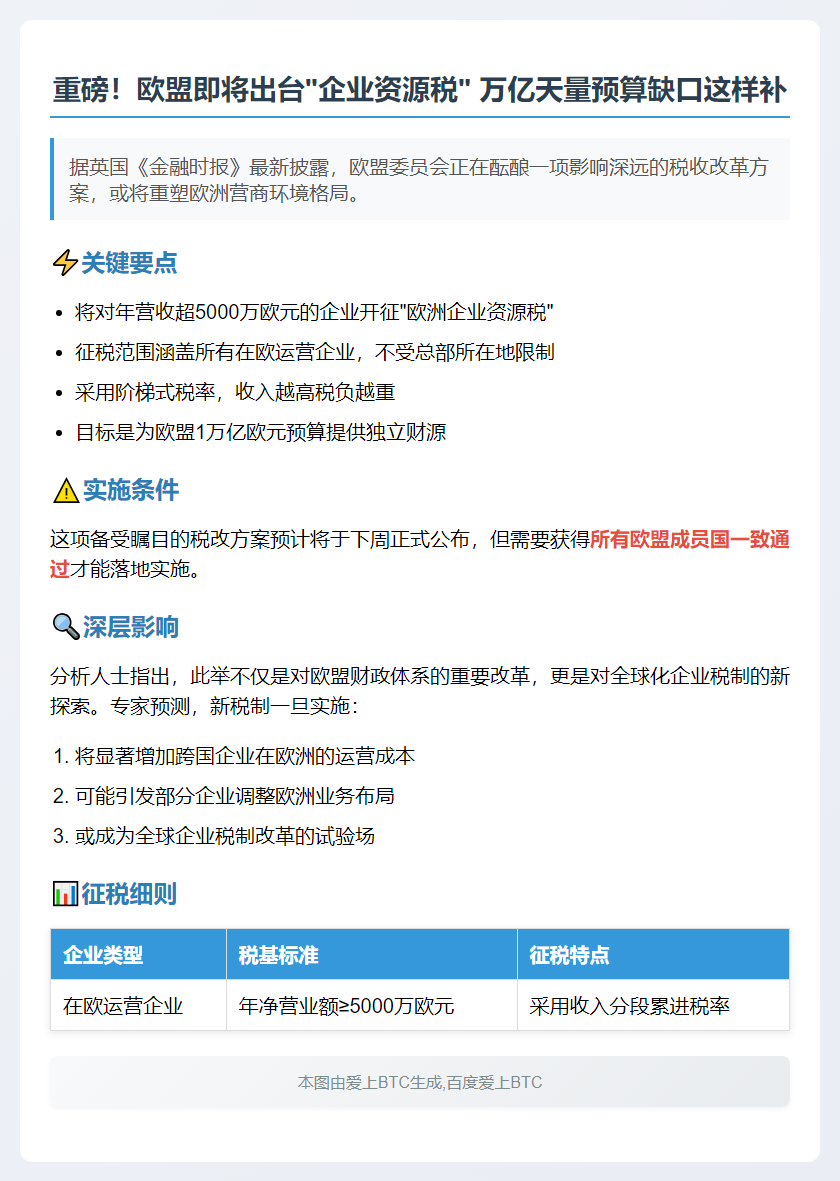 欧盟拟征企业新税扩万亿预算