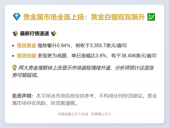 黄金现货涨0.94%至3355.7美元