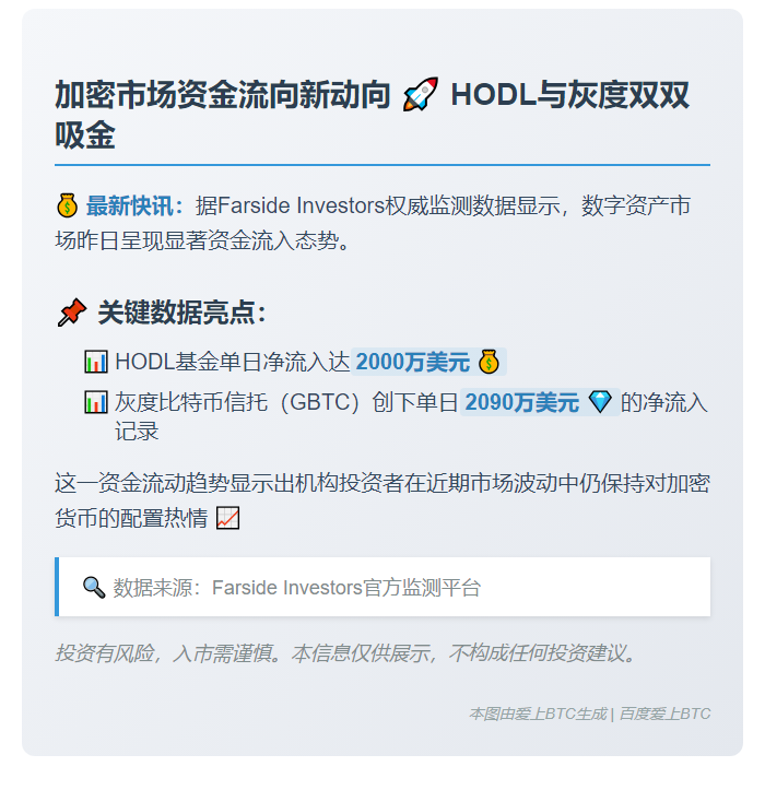 灰度BTC净流入2090万  HODL流入2000万