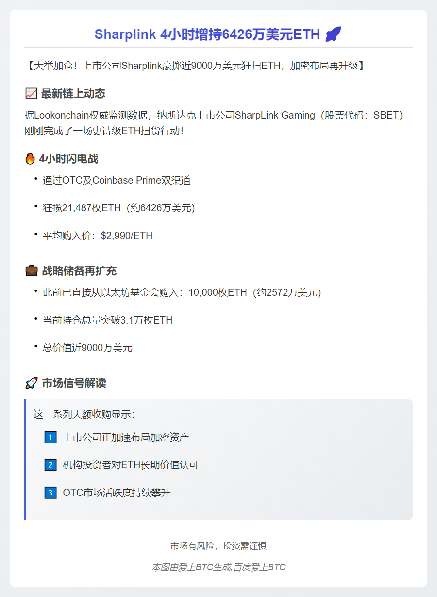 Sharplink 4小时增持6426万美元ETH