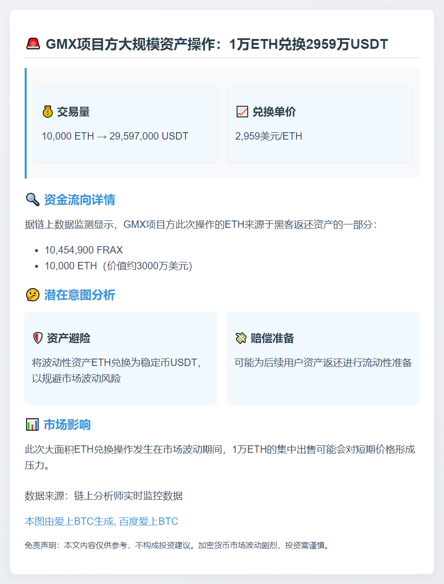 GMX项目方抛售1万ETH换2959万USDT