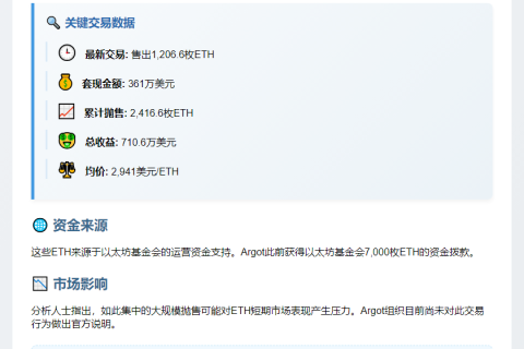 Argot售1206.6枚ETH获361万美元
