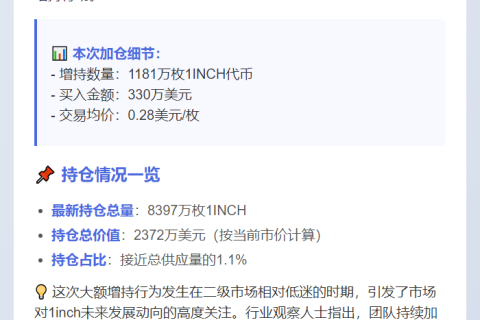 1inch团队增持1181万枚代币