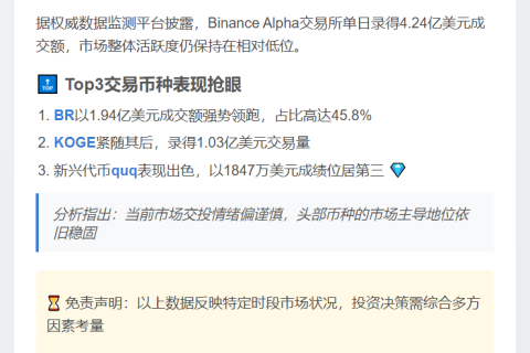 Binance Alpha日交易4.24亿：BR、KOGE、quq领跑