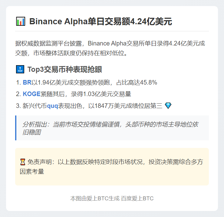 Binance Alpha日交易4.24亿：BR、KOGE、quq领跑