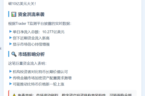 美现货比特币ETF单日净流入超10亿美元