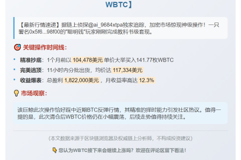 聪明钱清仓141.77枚WBTC，获利182万美元