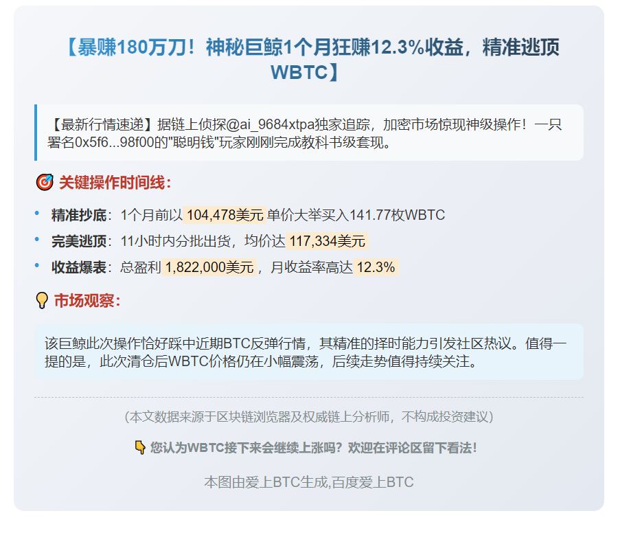 聪明钱清仓141.77枚WBTC，获利182万美元