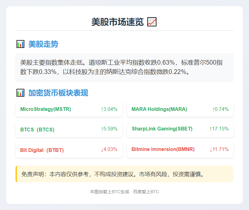 美股周五收跌，加密货币股分化