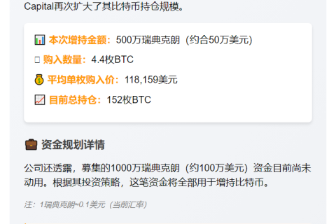 比特币基金增持4.4枚BTC 持仓达152枚
