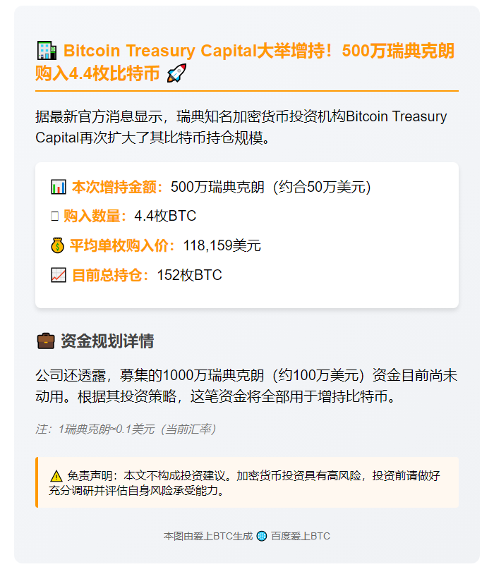 比特币基金增持4.4枚BTC 持仓达152枚
