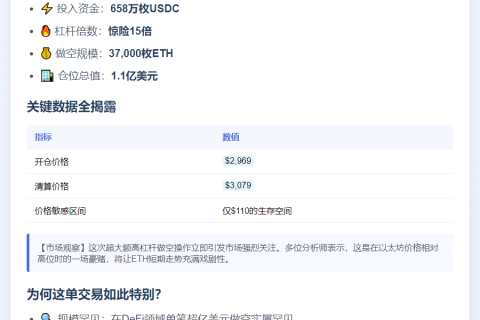“鲸鱼15倍杠杆做空3.7万ETH”