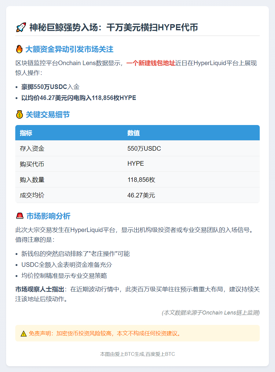 新建钱包11.88万枚HYPE买入价46.27美元