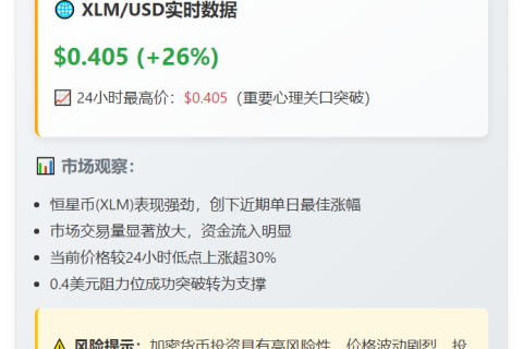 XLM飙涨26% 现价0.405美元