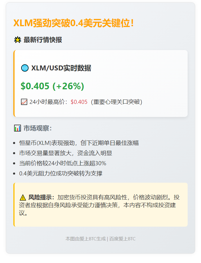 XLM飙涨26% 现价0.405美元