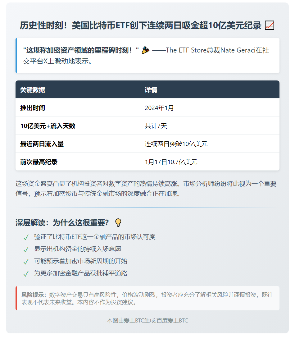 美国比特币ETF连续两日净流入破10亿