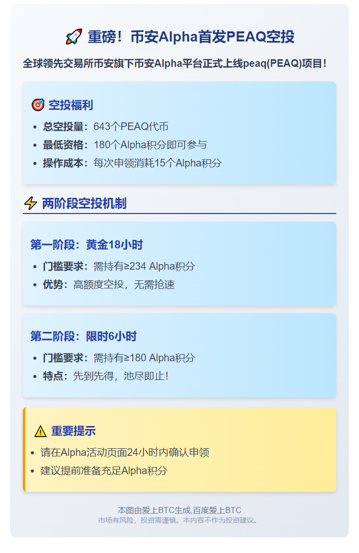 币安上线PEAQ，空投需234分