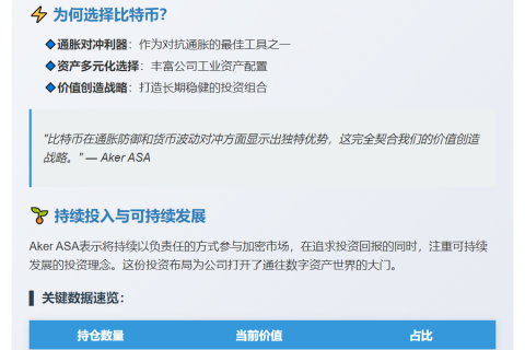 挪威Aker ASA持有754枚BTC以实现资本平衡