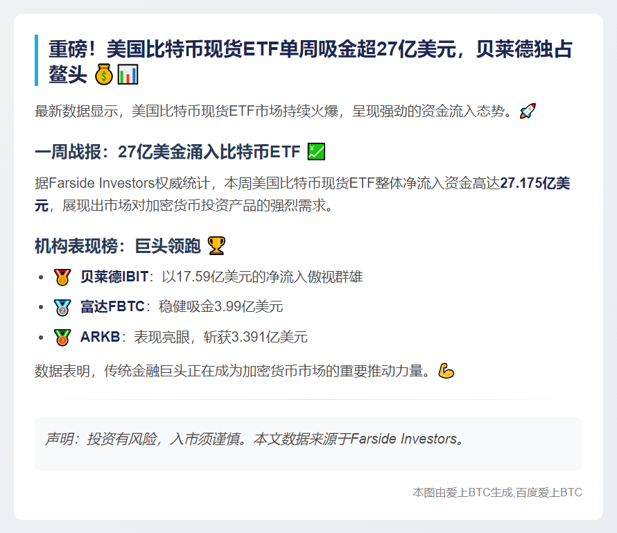 美比特币ETF本周净流入27亿美元