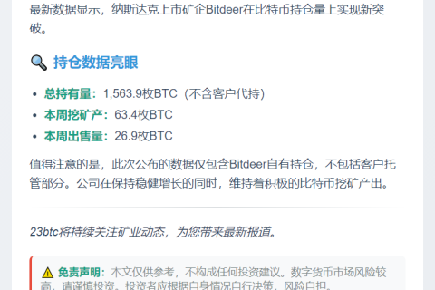 Bitdeer比特币持仓突破1563枚