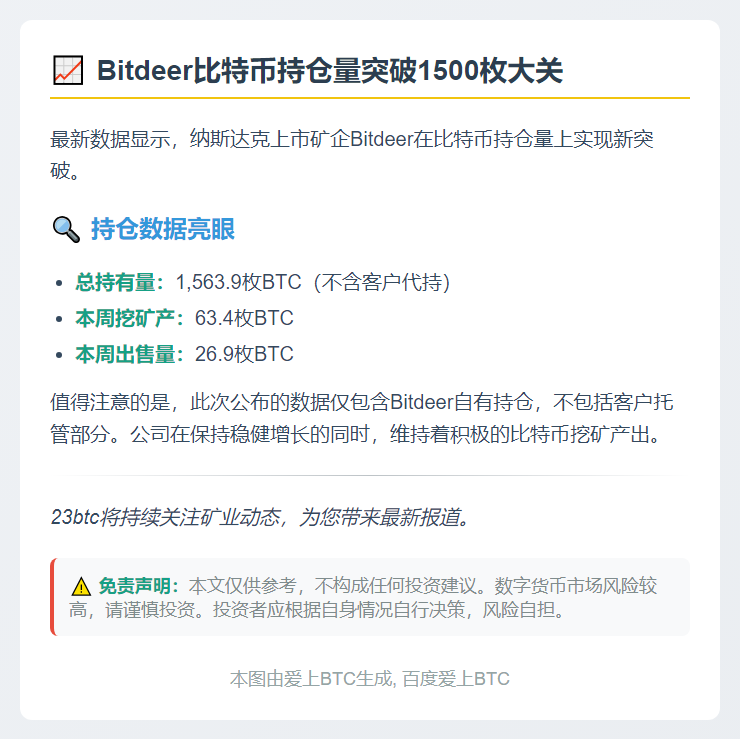 Bitdeer比特币持仓突破1563枚