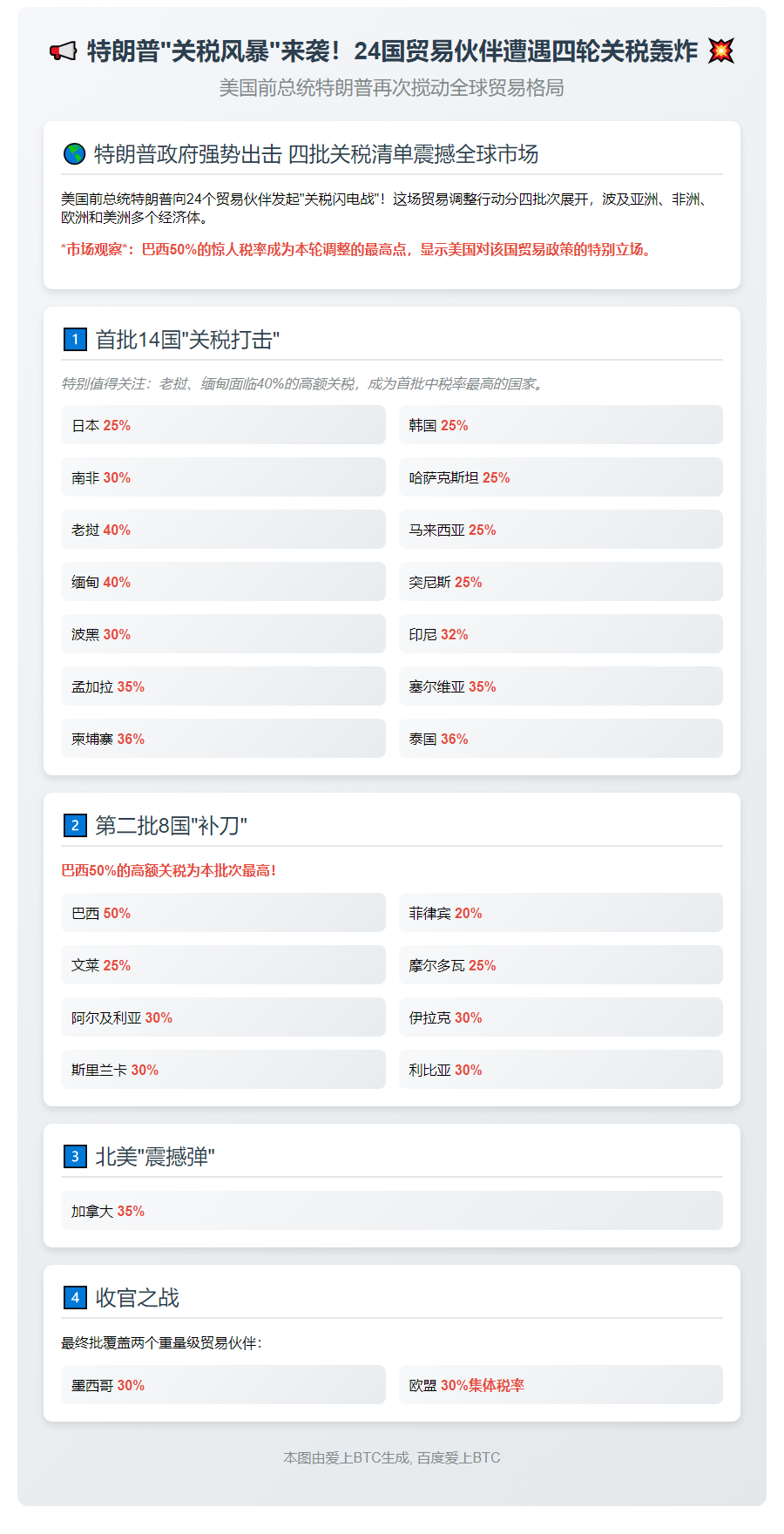 "特朗普向24个贸易伙伴发四批关税函"