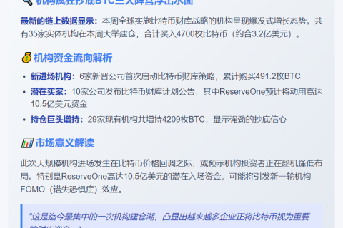 35家公司本周购入4700枚比特币