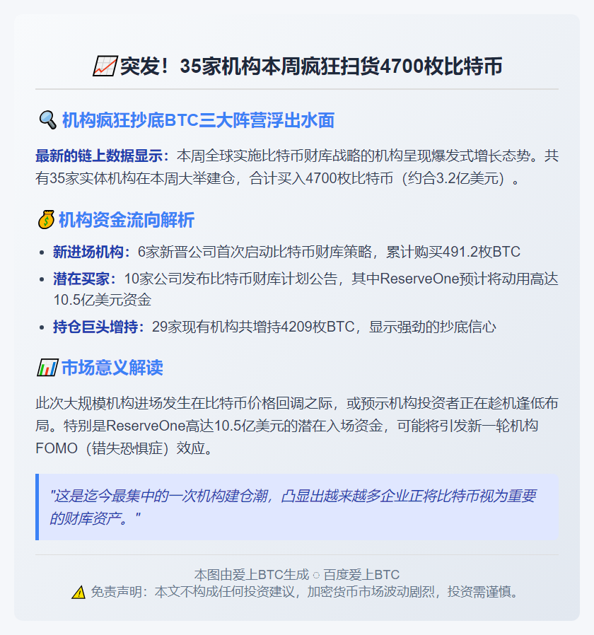 35家公司本周购入4700枚比特币