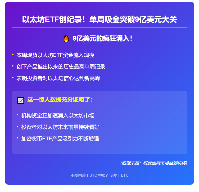 现货以太坊ETF周流入超9亿美元创新高