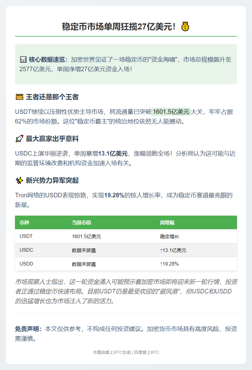 稳币市场周增27亿美元