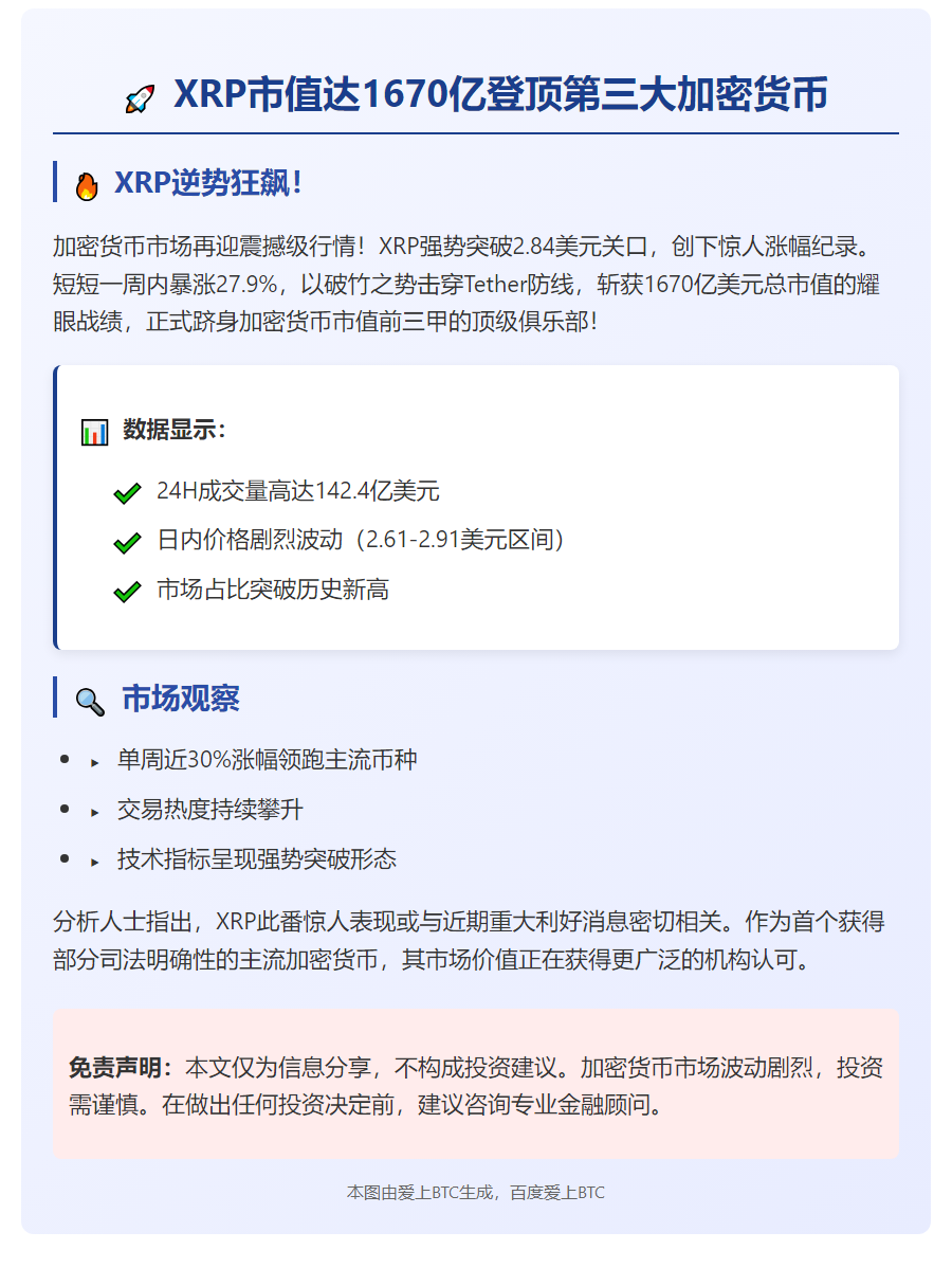 XRP市值达1670亿登顶第三大加密货币