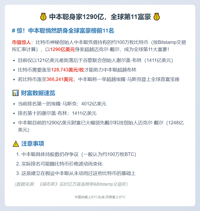 中本聪身家1290亿，全球第11富豪