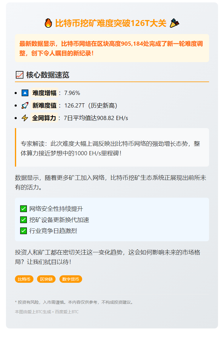 比特币挖矿难度升至126.27T，算力达908.82 EH/s