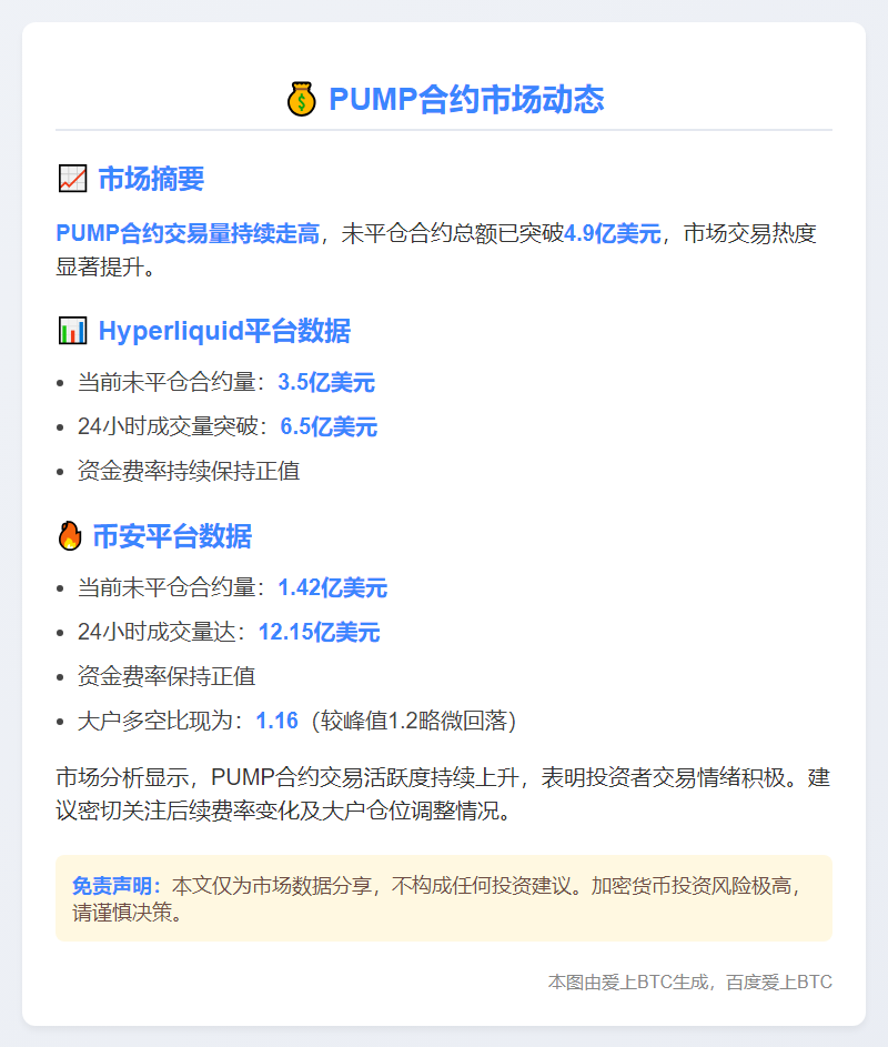PUMP未平仓合约超4.9亿 币安多空比1.16
