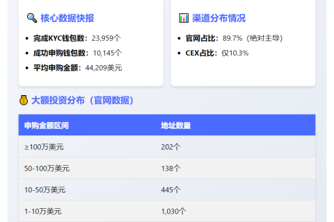 PUMP预售89.7%通过官网完成，认购100万美元202地址参与