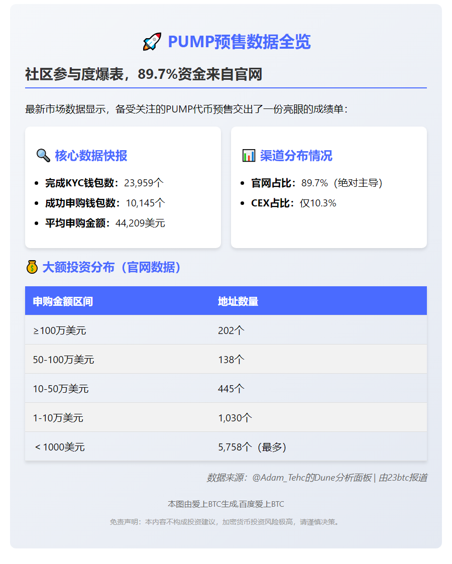 PUMP预售89.7%通过官网完成，认购100万美元202地址参与