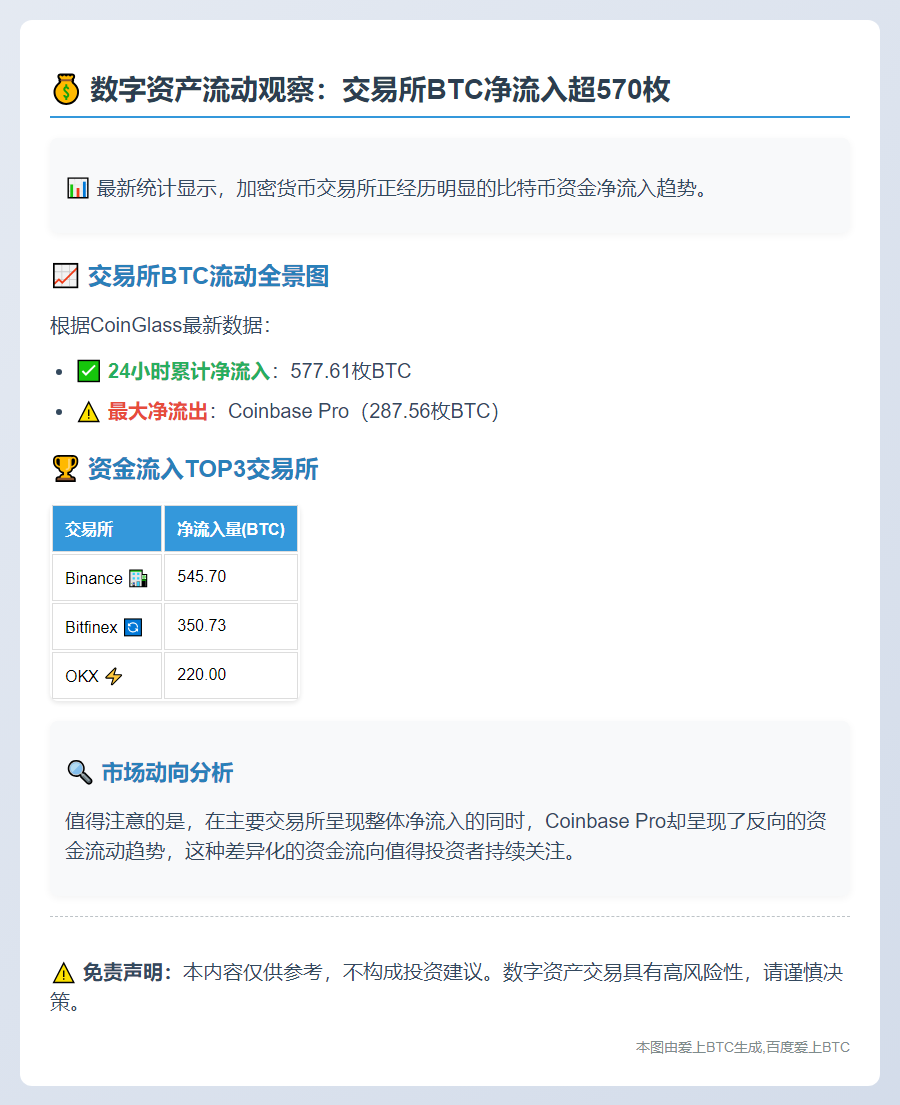 24小时CEX净流入578枚BTC