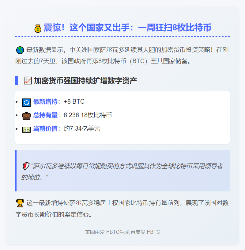 萨尔瓦多7日增持8枚BTC，持仓达6236.18枚