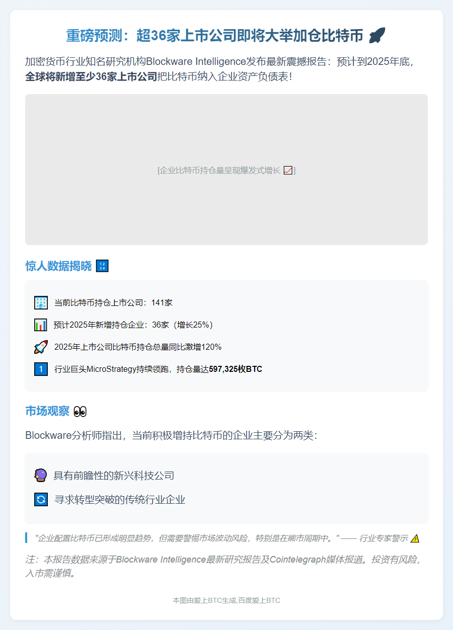 Blockware预测：2025年36家上市公司将增持比特币