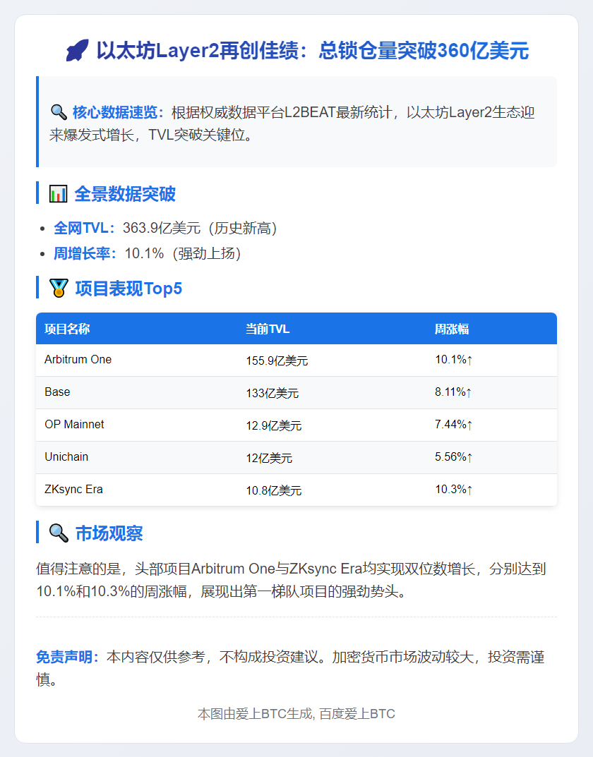 ------------------
以太坊L2 TVL周涨10%至364亿美元