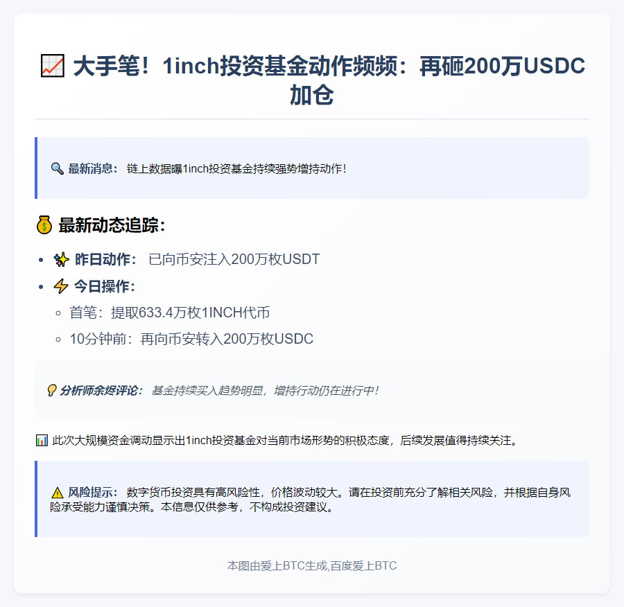 正文：根据 Lookonchain 数据监测，1inch投资基金在过去一周内继续加仓并频繁进行交易操作。6月3日，该基金在3小时前再次向币安转入200万枚USDC。同期数据显示，1inch投资基金在近7天内已经累计向币安转入350万枚USDC，这些资金主要用于购买ETH、LDO等代币。分析人士指出，这显示该基金正在积极布局，可能预示着对后市行情的乐观预期。但区块链分析平台提醒，此类大额资金流动往往伴随着市场波动，投资者需保持谨慎。