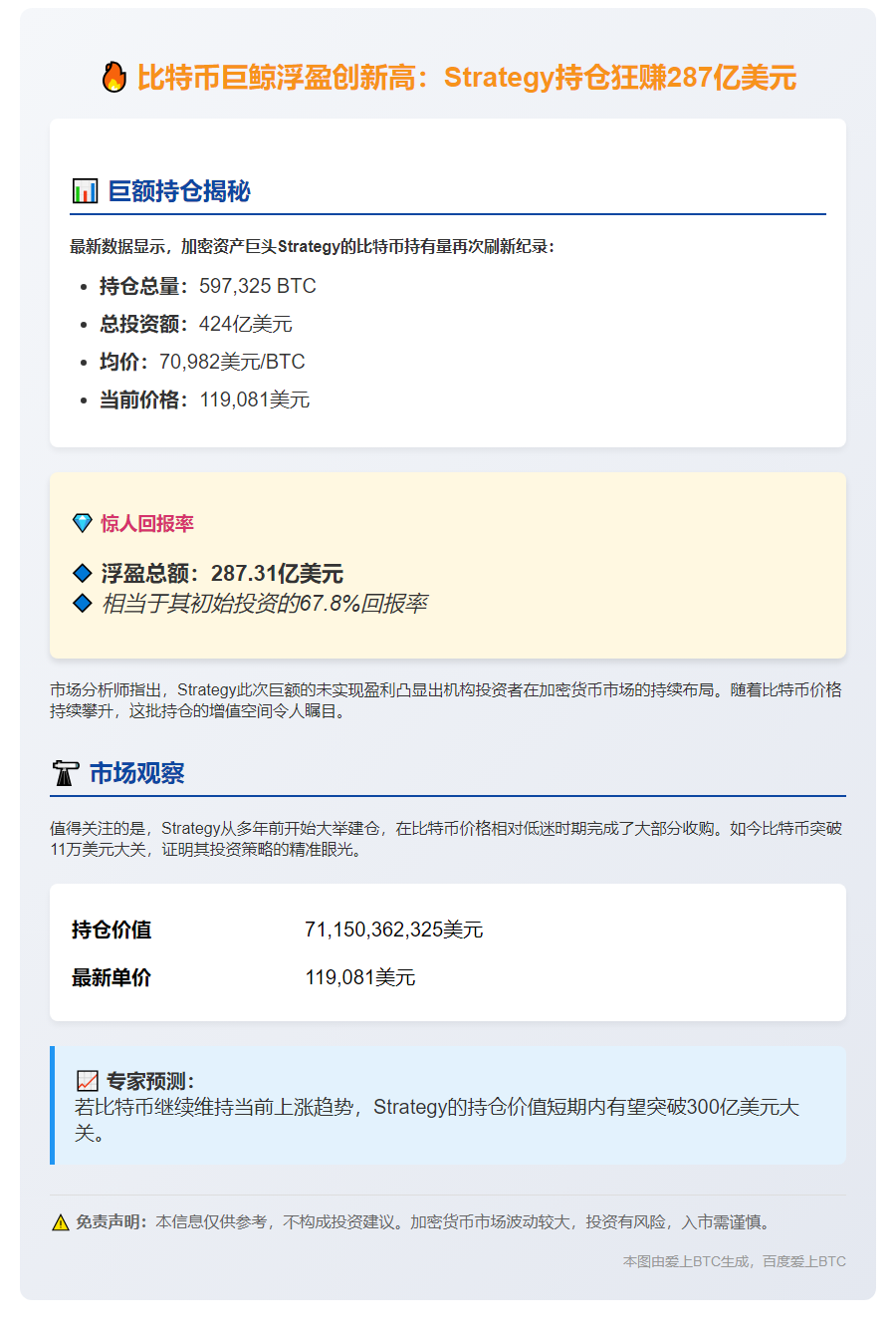 比特币持仓收益超287亿美元