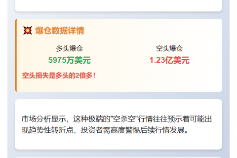 24小时爆仓1.83亿 空单主导