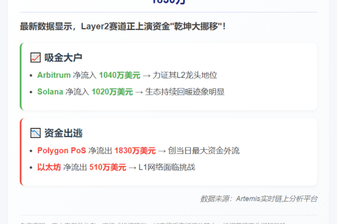 大额资金异动：Arbitrum吸金1040万，Polygon失血1830万
