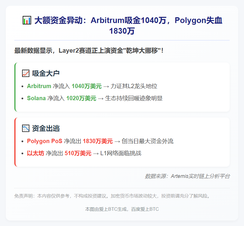 大额资金异动：Arbitrum吸金1040万，Polygon失血1830万