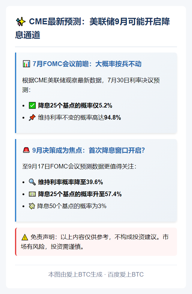 "CME预测7月降息概率5.2%"