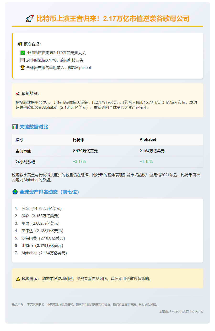 比特币超越Alphabet，重登全球市值第六